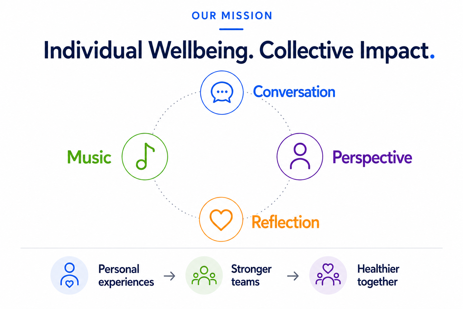 MyWayv mission — from individual wellbeing to stronger organizations and communities